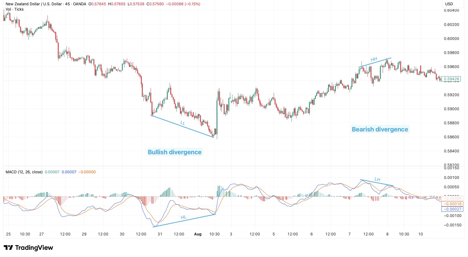 Chart of NZD/USD showing MACD bullish and bearish divergence examples. The price forms a lower low while MACD forms a higher low (bullish divergence), and later the price forms a higher high while MACD forms a lower high (bearish divergence).
