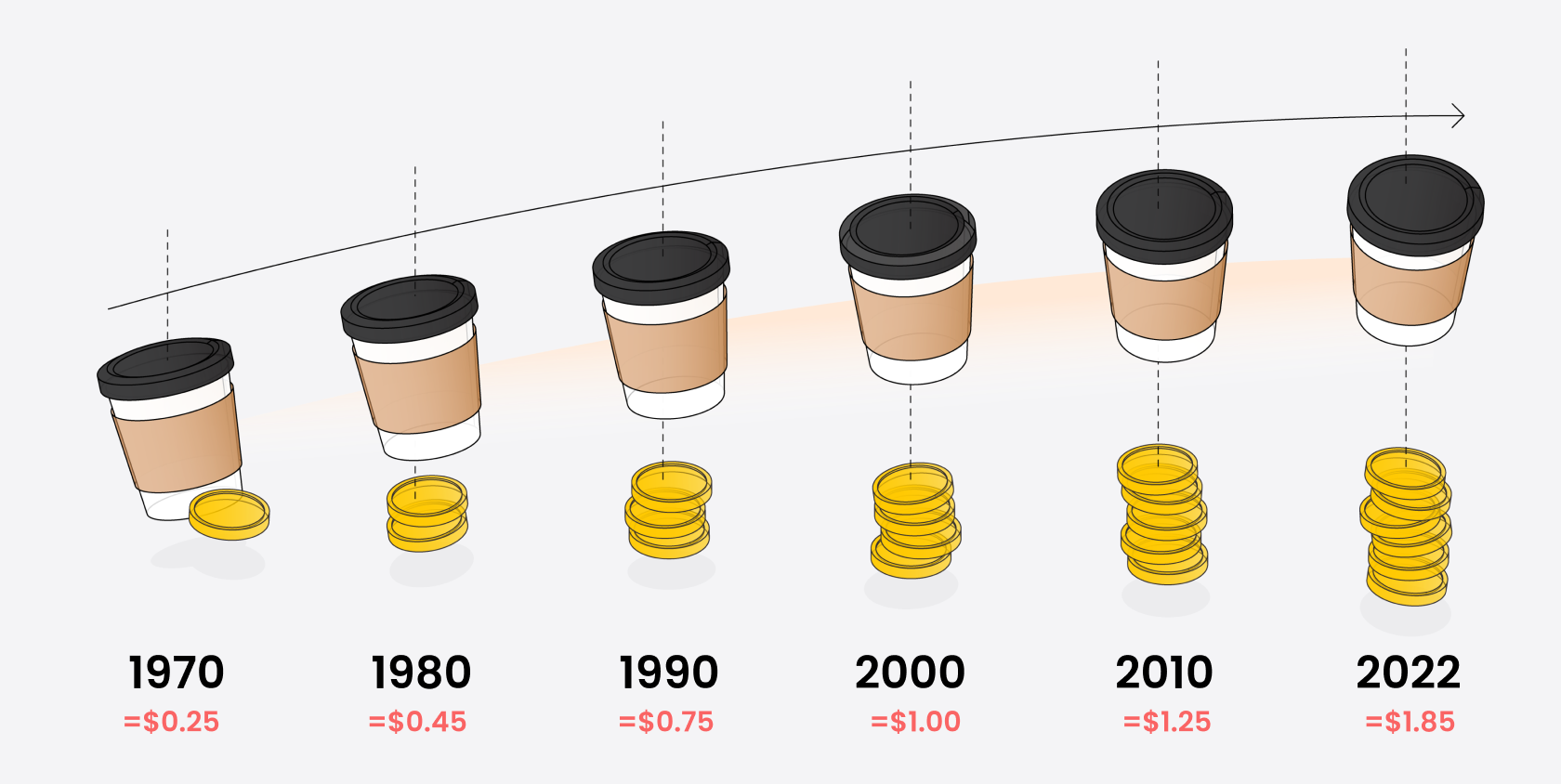 How inflation changed coffee price over years