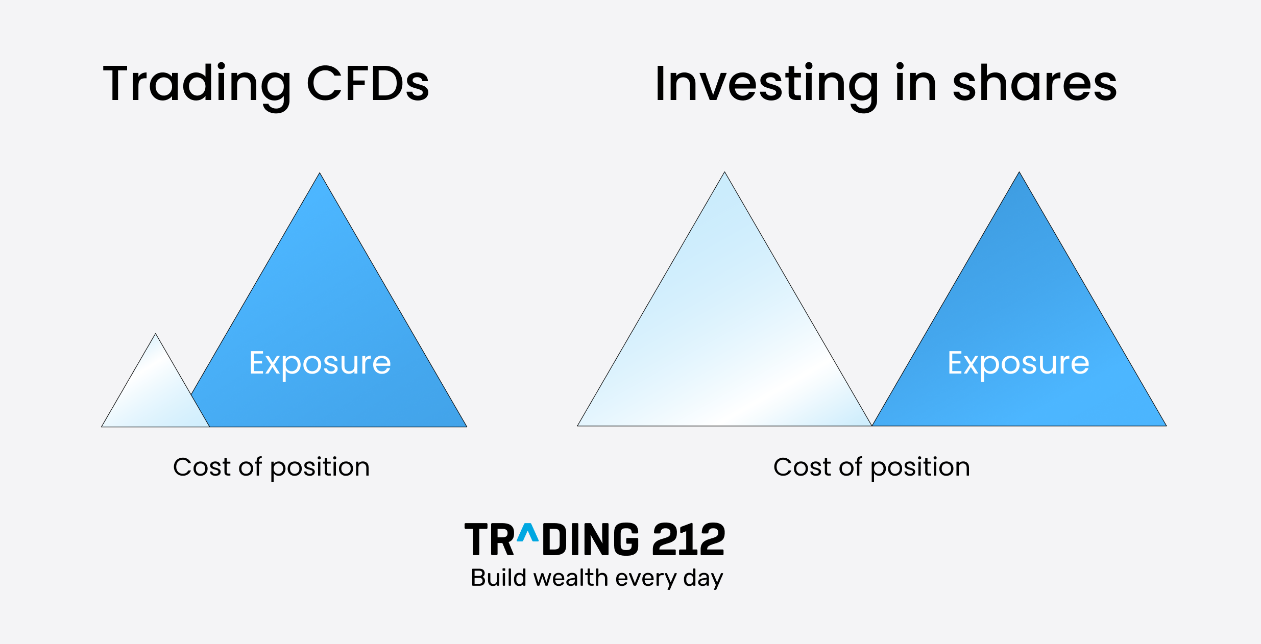 Comparison chart showing "Trading CFDs" with high exposure and low cost, versus "Investing in shares" with equal exposure and cost.
