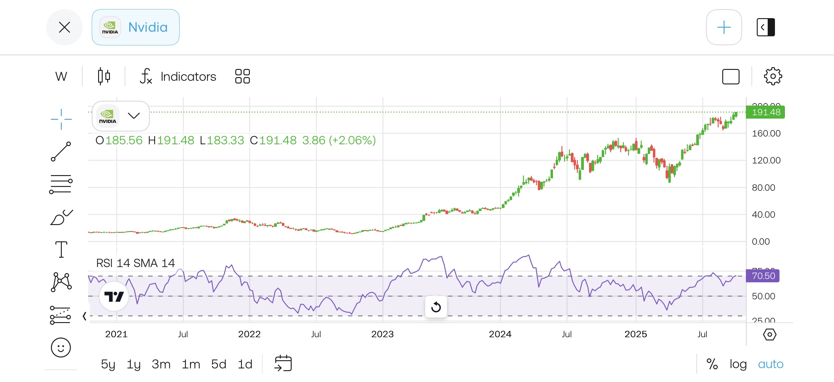 Nvidia (NVDA) 5-year candlestick price chart with RSI indicator showing current price at 191.48 and RSI around 70, approaching overbought territory.